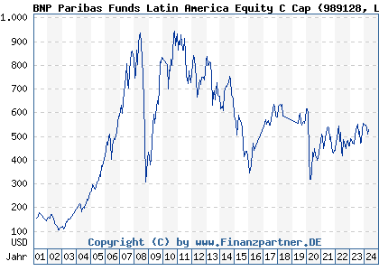 Chart: BNP Paribas Funds Latin America Equity C Cap) | LU0075933415